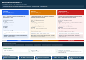 Three-tier enterprise AI adoption framework showing progression from AI-enabled workforce to operational agents to orchestration agents