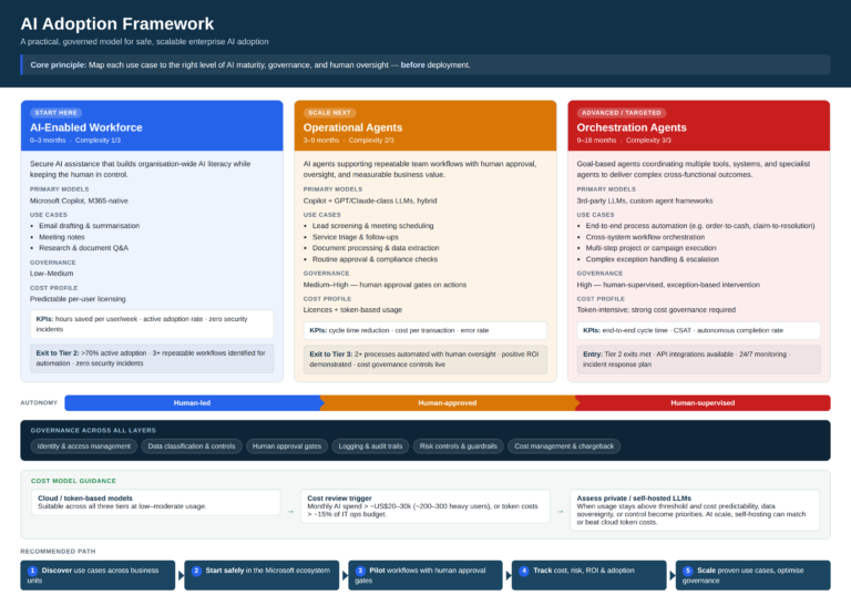 Three-tier enterprise AI adoption framework showing progression from AI-enabled workforce to operational agents to orchestration agents