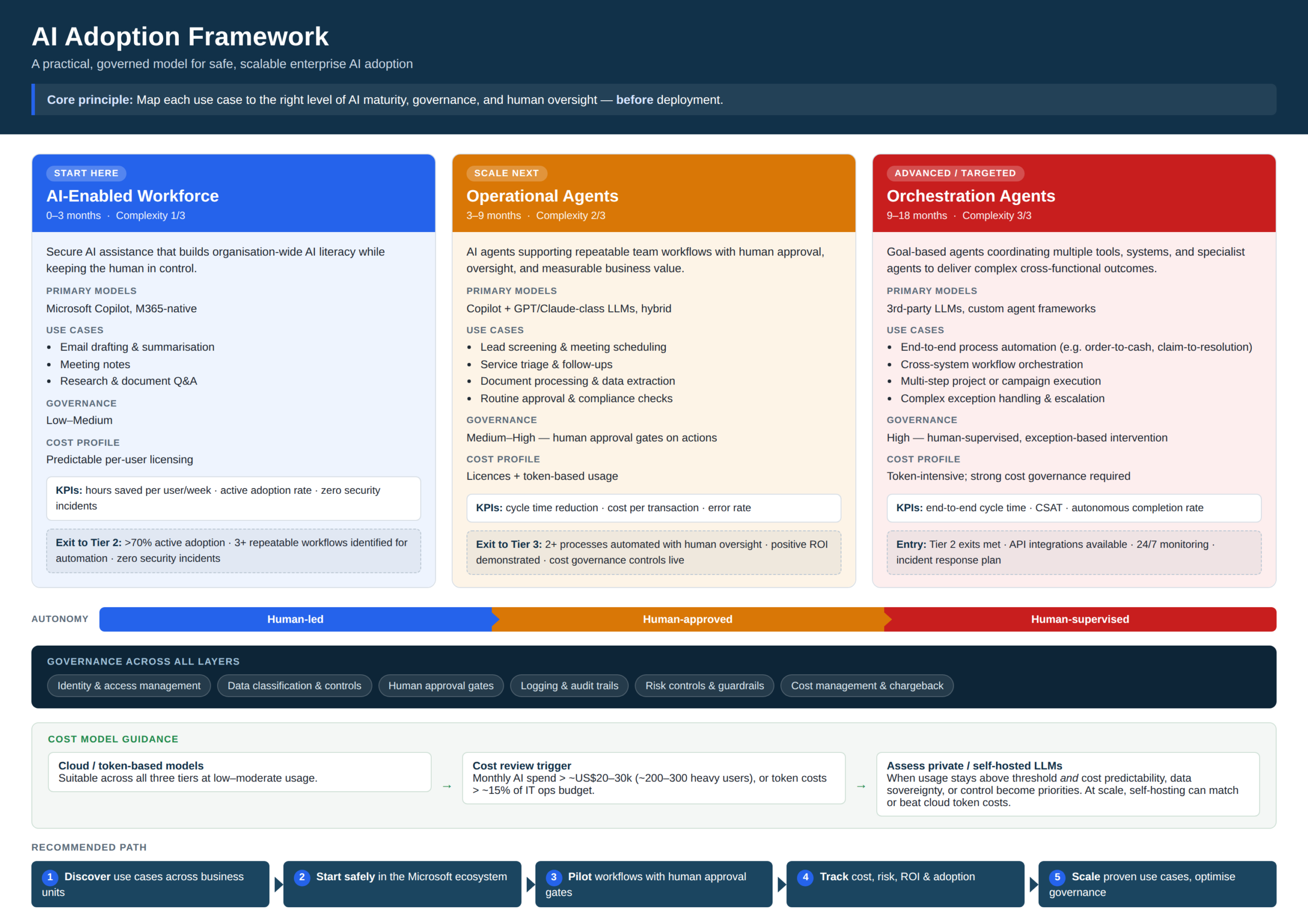 Three-tier enterprise AI adoption framework showing progression from AI-enabled workforce to operational agents to orchestration agents