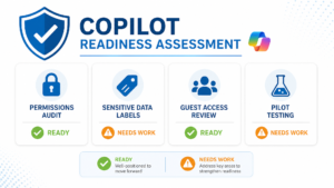 Microsoft Copilot readiness assessment quadrant showing data security and governance checkpoints