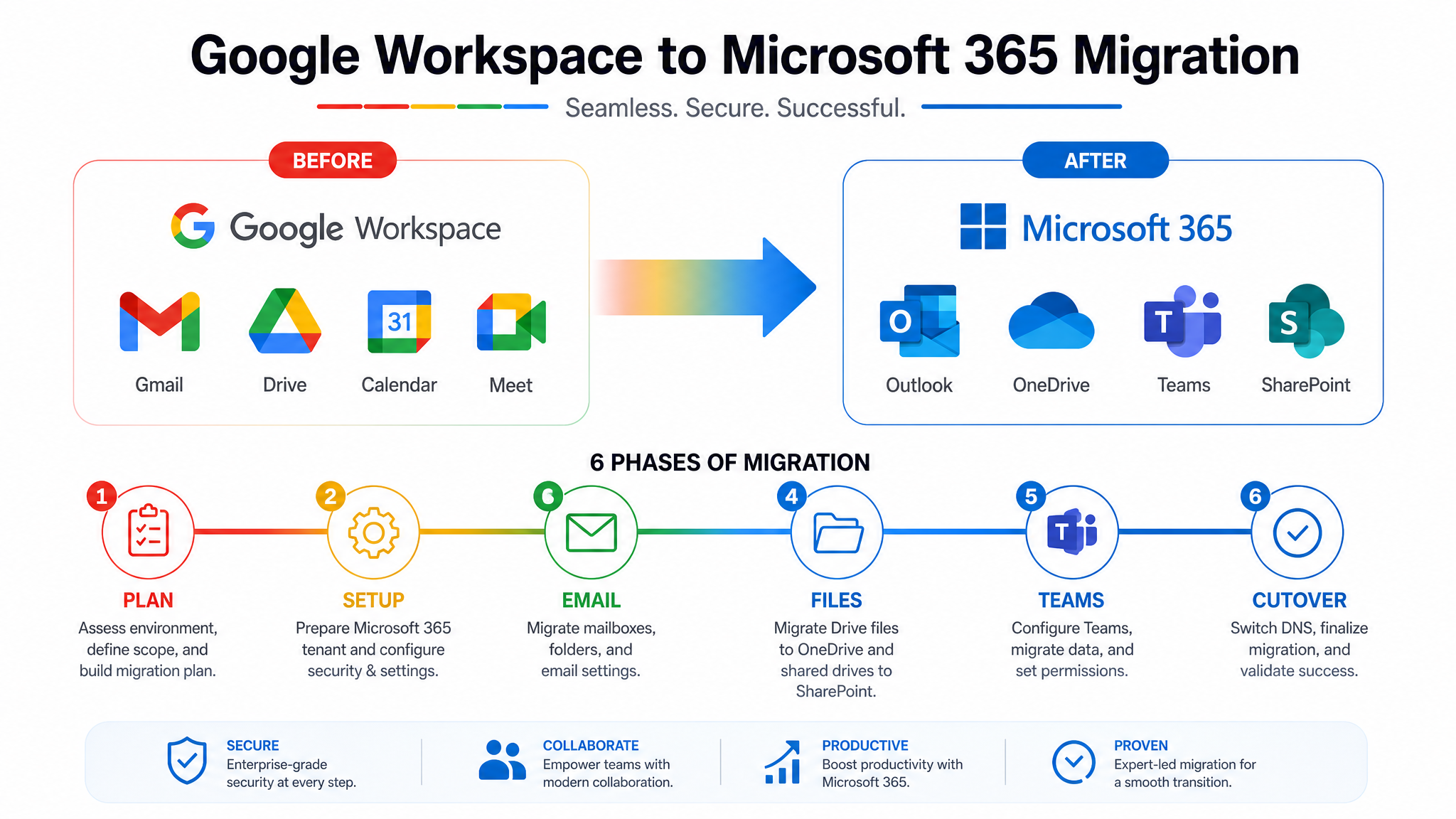 Google to Microsoft 365 migration overview