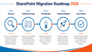 SharePoint migration roadmap for 2026 showing phases from assessment and planning to go-live