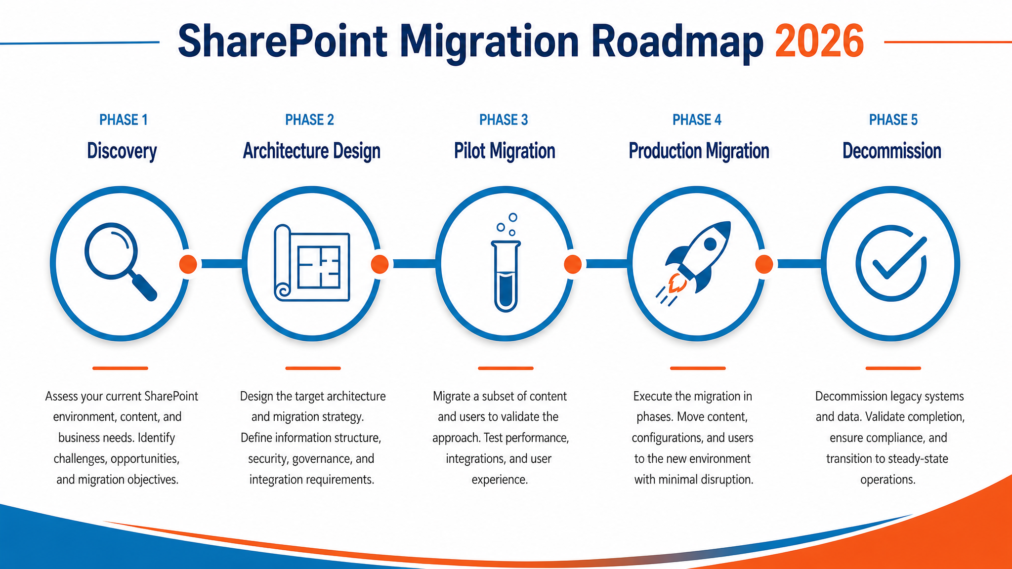SharePoint migration phases from discovery to decommission